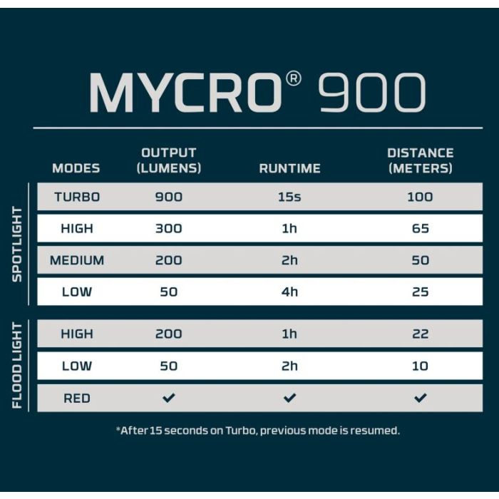 Nebo Mycro 900+ Headlamp, 900 Lumens 12